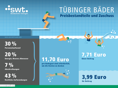 Preisbestandteile und Zuschuss der Tübinger Bäder (Geschäftsjahr 2024) Preisbestandteile und Zuschuss der Tübinger Bäder (Geschäftsjahr 2024)
