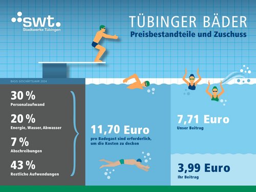 Preisbestandteile und Zuschuss der Tübinger Bäder (Geschäftsjahr 2023) Preisbestandteile und Zuschuss der Tübinger Bäder (Geschäftsjahr 2023)