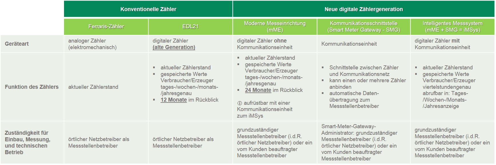 Intelligenter Messstellenbetrieb | Stadtwerke Tübingen